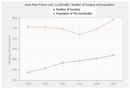 La Vernelle : Number of housing and population
